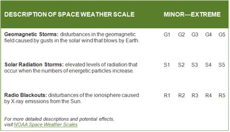 space weather alerts and warnings
